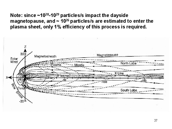 Note: since ~1028 -1029 particles/s impact the dayside magnetopause, and ~ 1026 particles/s are Note: since ~1028 -1029 particles/s impact the dayside magnetopause, and ~ 1026 particles/s are
