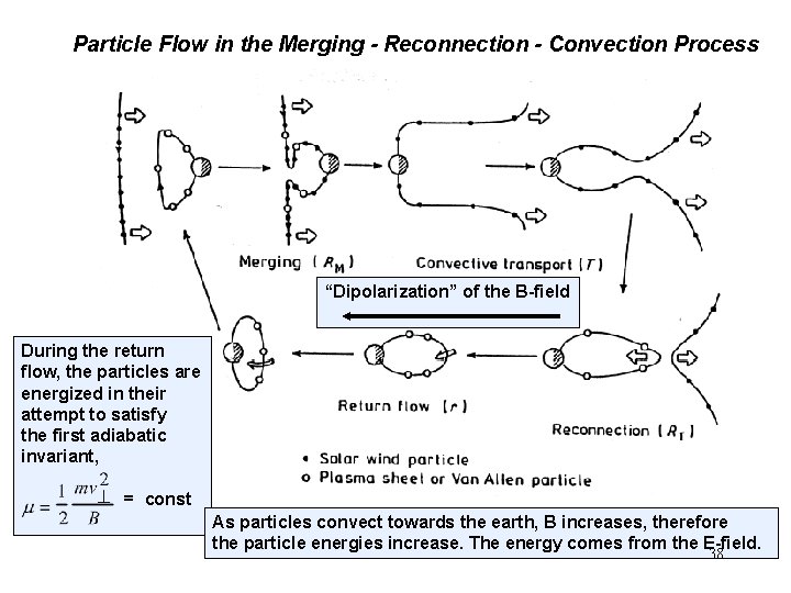 Particle Flow in the Merging - Reconnection - Convection Process “Dipolarization” of the B-field