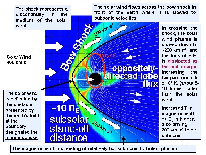 The shock represents a discontinuity in the medium of the solar wind. The solar