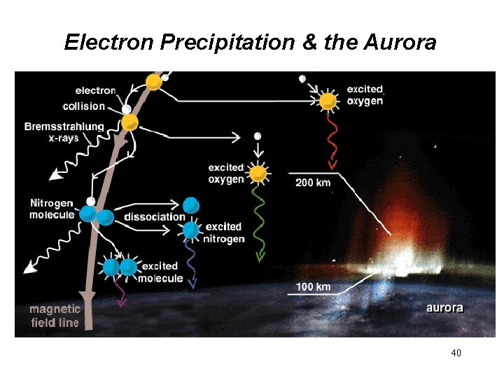 Electron Precipitation & the Aurora 40 