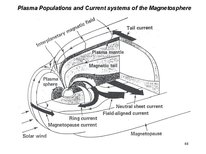 Plasma Populations and Current systems of the Magnetosphere 44 