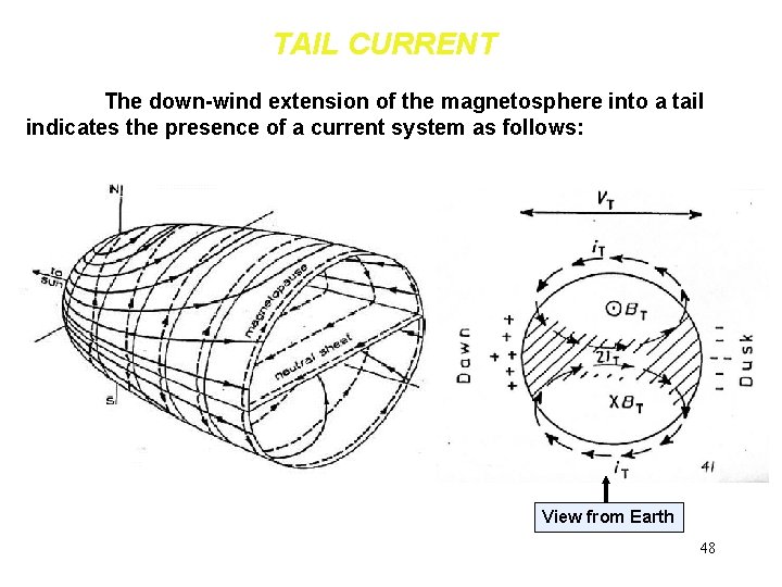 TAIL CURRENT The down-wind extension of the magnetosphere into a tail indicates the presence TAIL CURRENT The down-wind extension of the magnetosphere into a tail indicates the presence