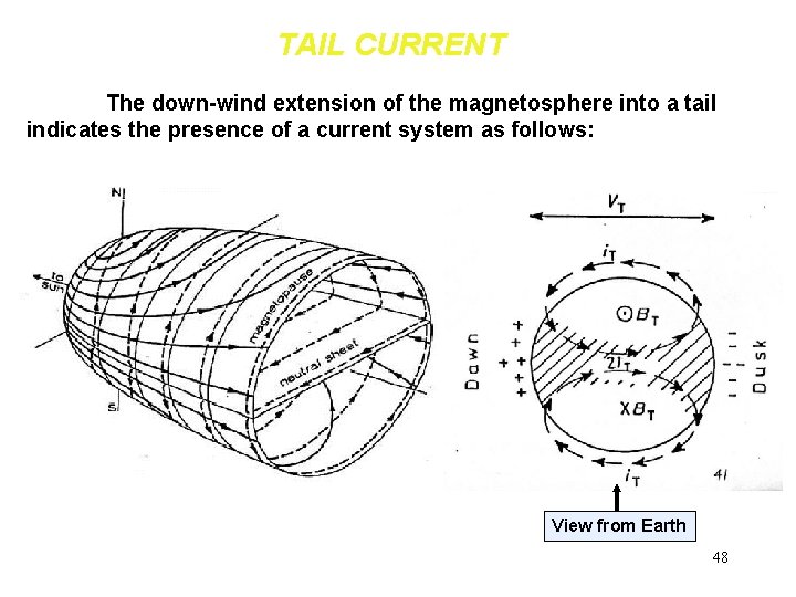 TAIL CURRENT The down-wind extension of the magnetosphere into a tail indicates the presence