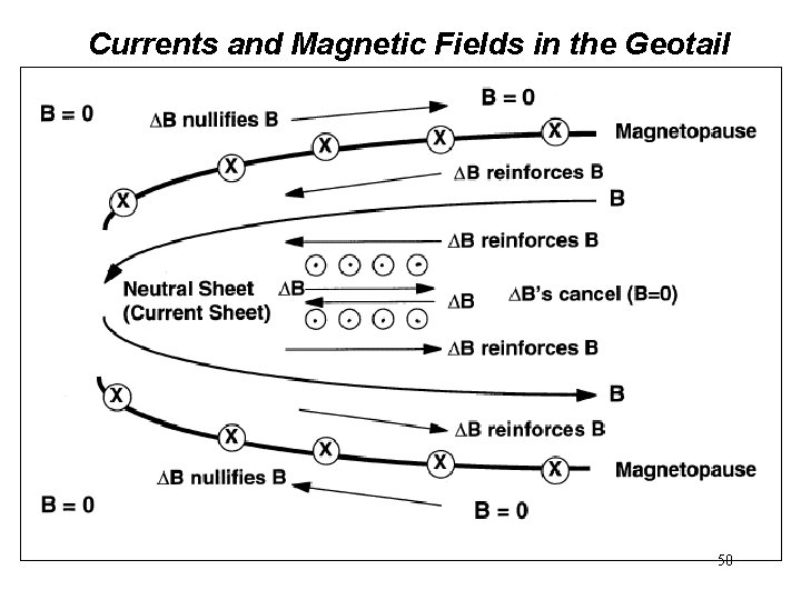 Currents and Magnetic Fields in the Geotail 50 