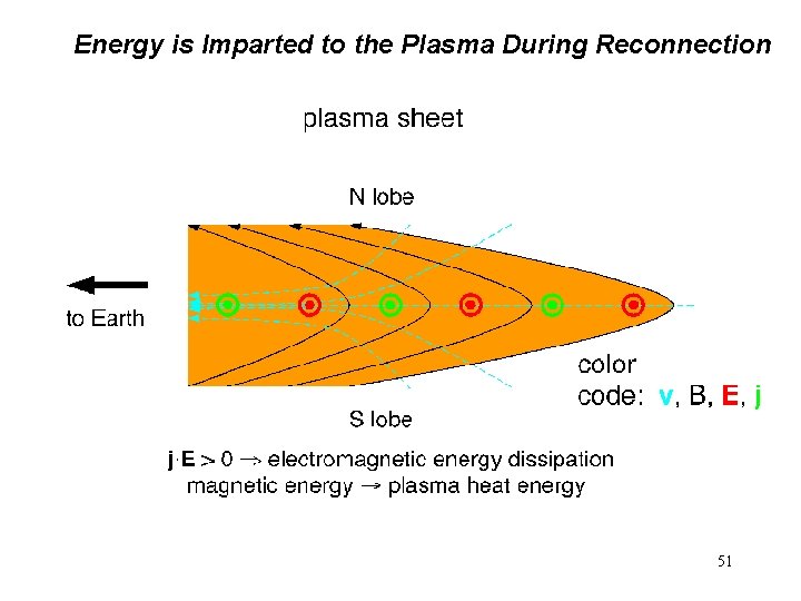 Energy is Imparted to the Plasma During Reconnection 51 Energy is Imparted to the Plasma During Reconnection 51