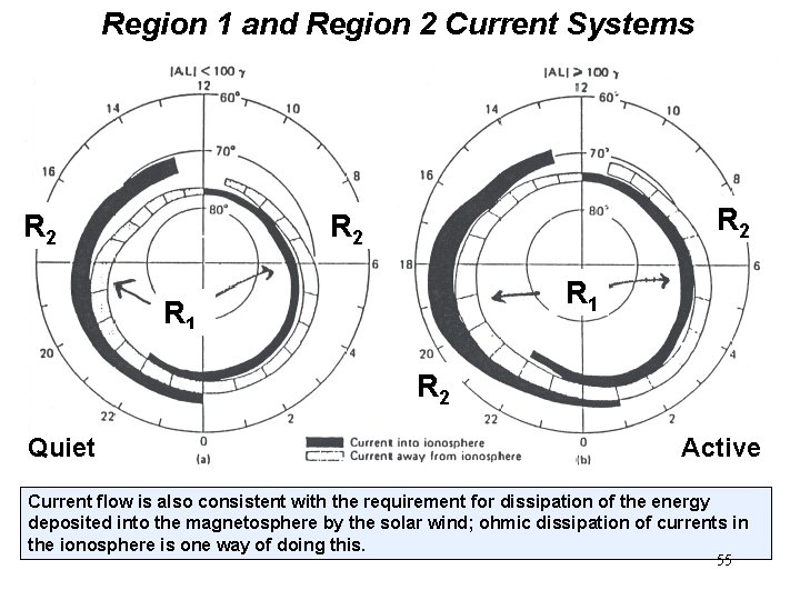 Region 1 and Region 2 Current Systems R 2 R 2 R 1 R