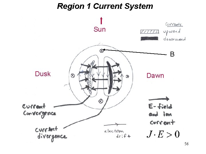 Region 1 Current System Sun B Dusk Dawn 56 