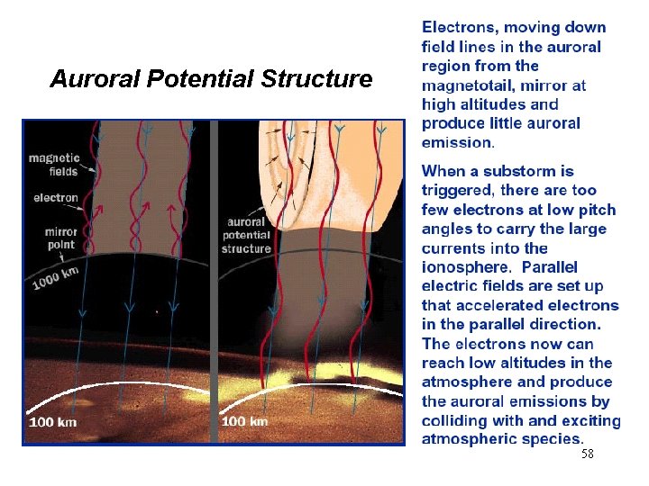 Auroral Potential Structure 58 Auroral Potential Structure 58