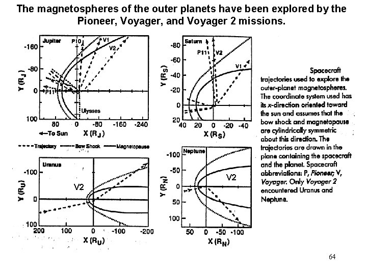 The magnetospheres of the outer planets have been explored by the Pioneer, Voyager, and