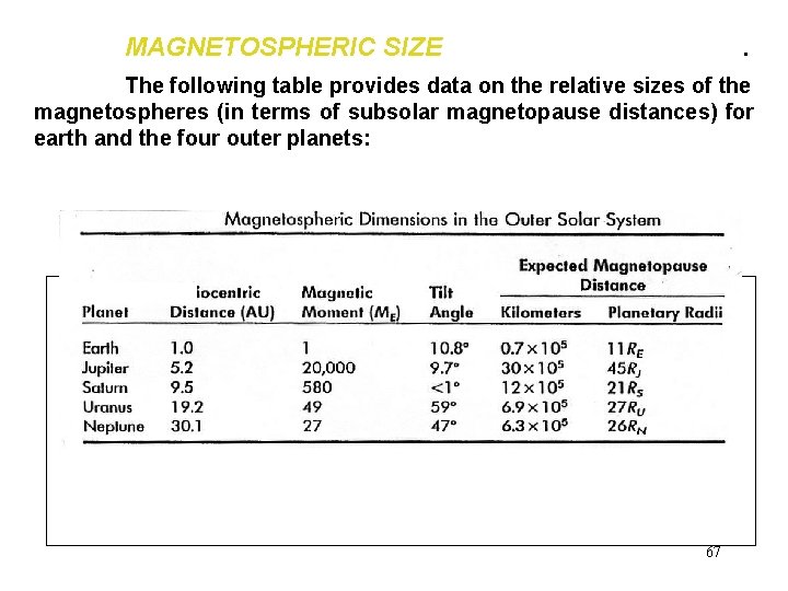 MAGNETOSPHERIC SIZEsolar wind dynamic pressure. The following table provides data on the relative sizes MAGNETOSPHERIC SIZEsolar wind dynamic pressure. The following table provides data on the relative sizes