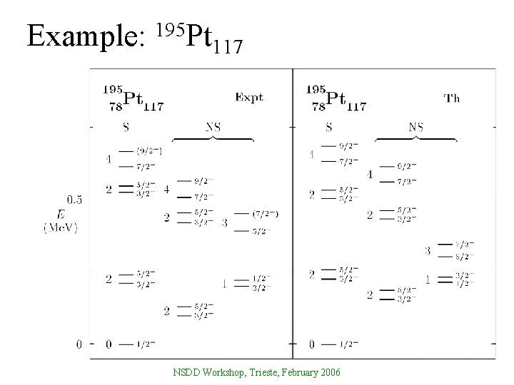 Example: 195 Pt 117 NSDD Workshop, Trieste, February 2006 Example: 195 Pt 117 NSDD Workshop, Trieste, February 2006