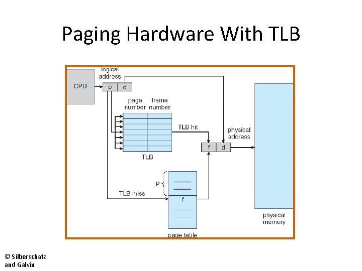 Paging Hardware With TLB © Silberschatz and Galvin 