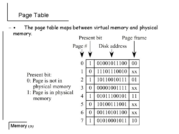 Page Table – • The page table maps between virtual memory and physical memory.