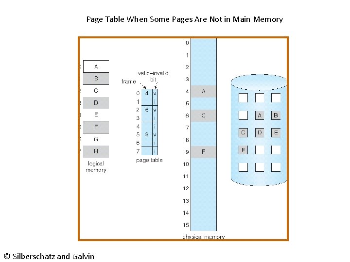 Page Table When Some Pages Are Not in Main Memory © Silberschatz and Galvin