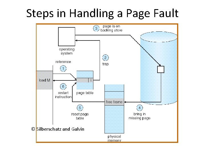 Steps in Handling a Page Fault © Silberschatz and Galvin 