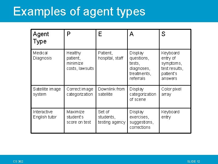Examples of agent types CS 362 Agent Type P E A S Medical Diagnosis Examples of agent types CS 362 Agent Type P E A S Medical Diagnosis