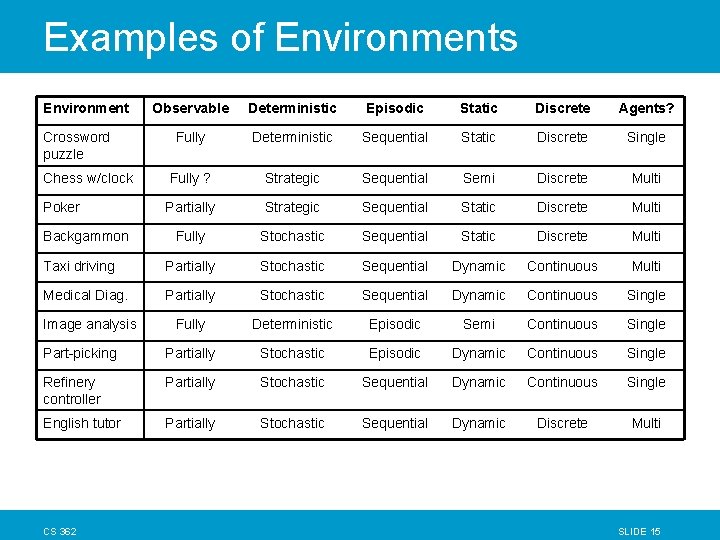 Examples of Environments Environment Observable Deterministic Episodic Static Discrete Agents? Fully Deterministic Sequential Static Examples of Environments Environment Observable Deterministic Episodic Static Discrete Agents? Fully Deterministic Sequential Static