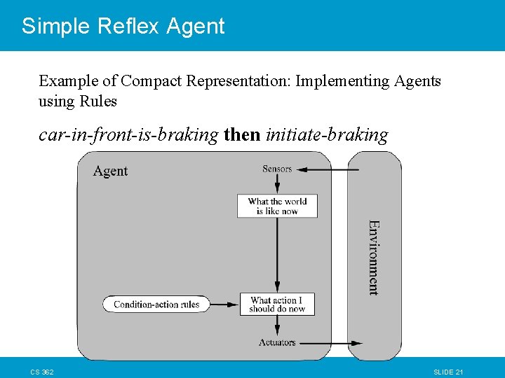 Simple Reflex Agent Example of Compact Representation: Implementing Agents using Rules car-in-front-is-braking then initiate-braking Simple Reflex Agent Example of Compact Representation: Implementing Agents using Rules car-in-front-is-braking then initiate-braking