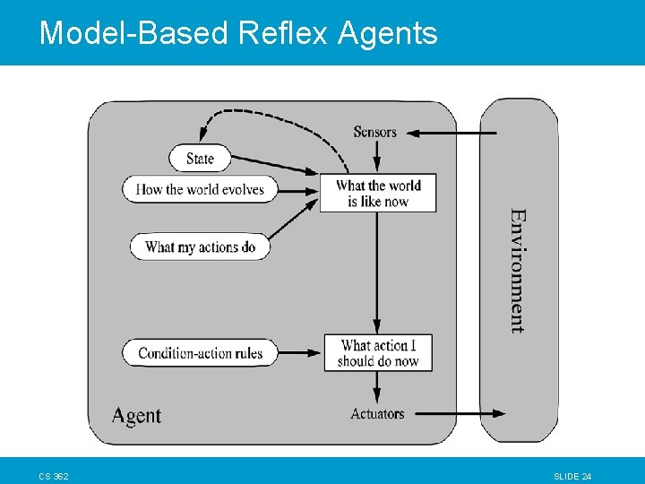 Model-Based Reflex Agents CS 362 SLIDE 24 Model-Based Reflex Agents CS 362 SLIDE 24