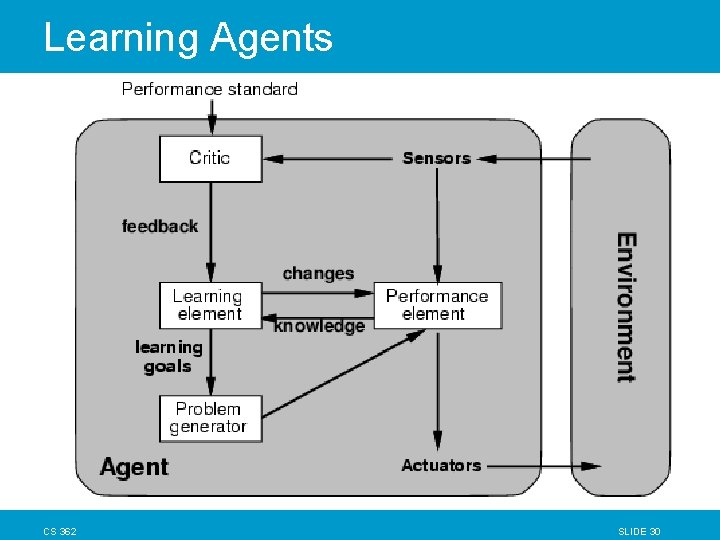 Learning Agents CS 362 SLIDE 30 Learning Agents CS 362 SLIDE 30