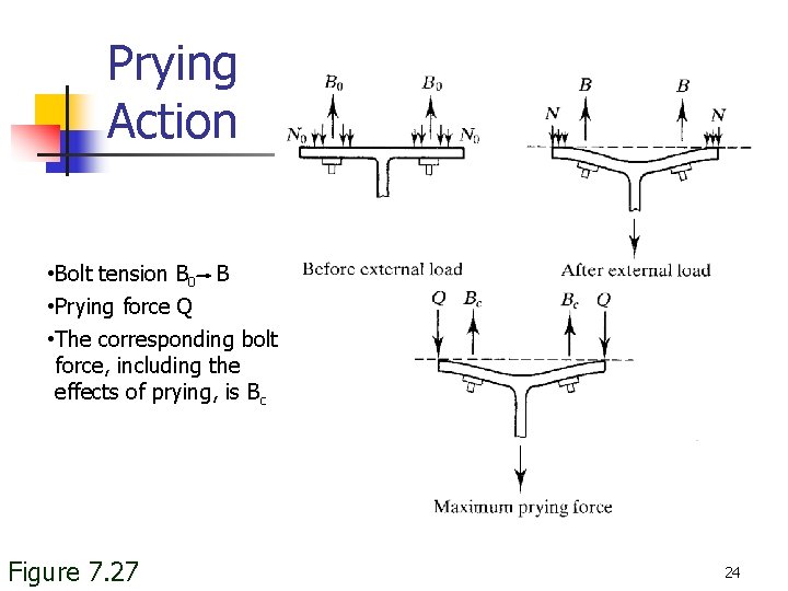 Prying Action • Bolt tension B 0 B • Prying force Q • The