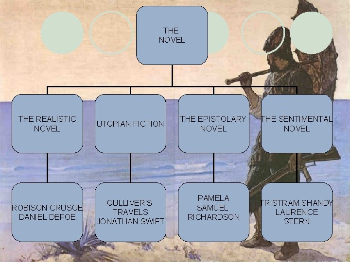 THE NOVEL THE REALISTIC NOVEL UTOPIAN FICTION ROBISON CRUSOE DANIEL DEFOE GULLIVER’S TRAVELS JONATHAN