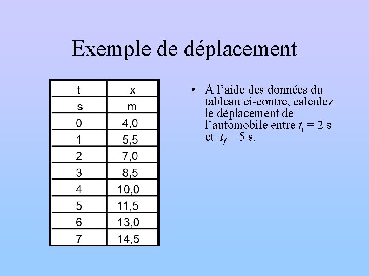 Exemple de déplacement • À l’aide des données du tableau ci-contre, calculez le déplacement