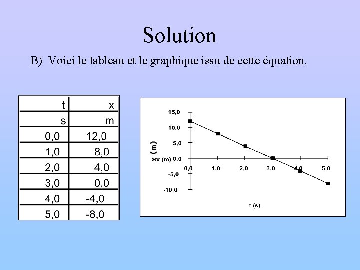 Solution B) Voici le tableau et le graphique issu de cette équation. 