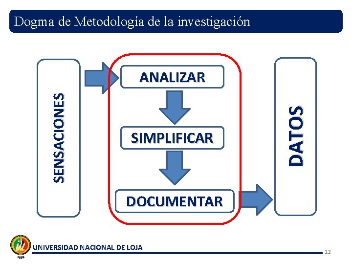 Dogma de Metodología de la investigación SIMPLIFICAR DATOS SENSACIONES ANALIZAR DOCUMENTAR UNIVERSIDAD NACIONAL DE