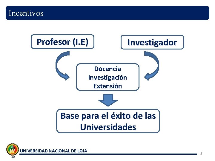 Incentivos Profesor (I. E) Investigador Docencia Investigación Extensión Base para el éxito de las