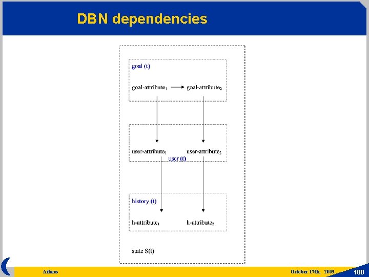 DBN dependencies Athens October 17 th, 2009 100 
