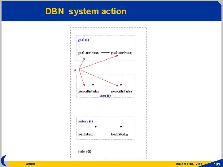 DBN system action Athens October 17 th, 2009 101 