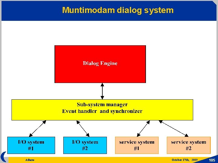 Muntimodam dialog system Athens October 17 th, 2009 105 