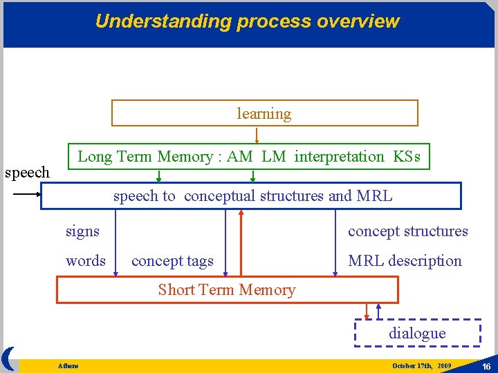 Understanding process overview learning speech Long Term Memory : AM LM interpretation KSs speech
