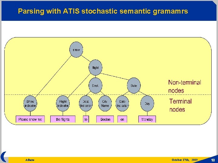 Parsing with ATIS stochastic semantic gramamrs Athens October 17 th, 2009 18 