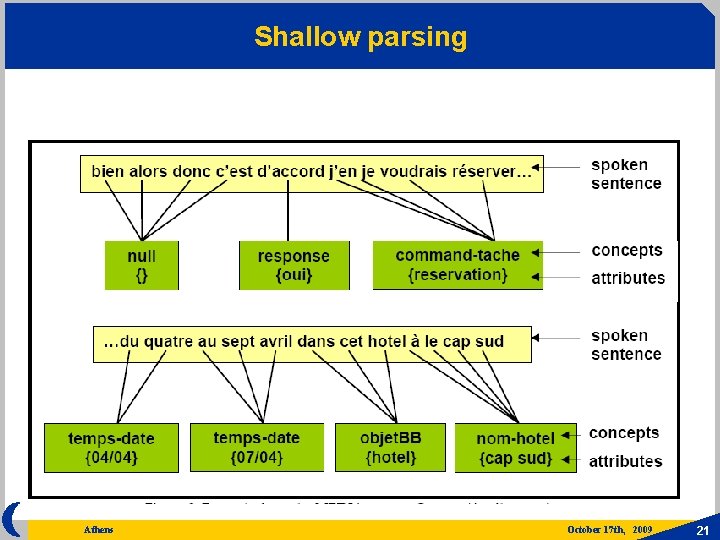 Shallow parsing Athens October 17 th, 2009 21 