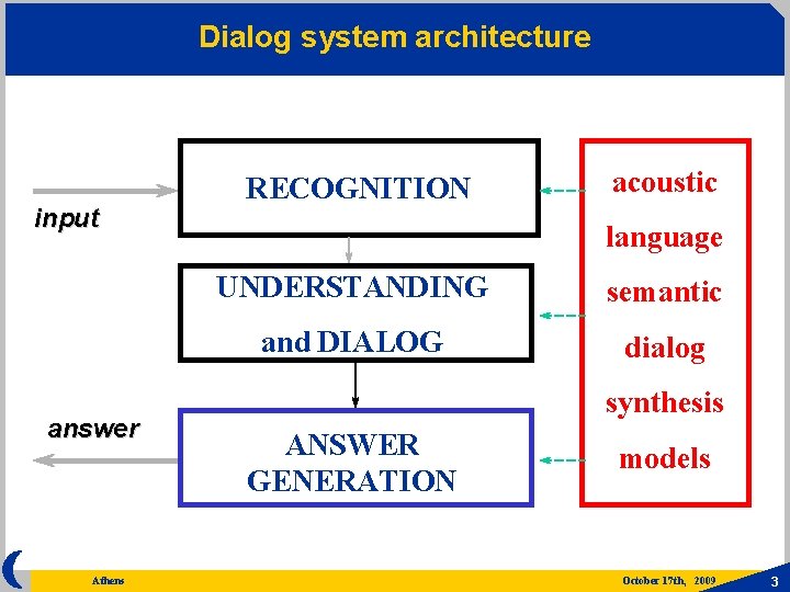 Dialog system architecture input answer Athens RECOGNITION acoustic language UNDERSTANDING semantic and DIALOG dialog