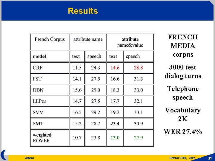 Results FRENCH MEDIA corpus 3000 test dialog turns Telephone speech Vocabulary 2 K WER