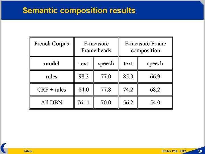 Semantic composition results Athens October 17 th, 2009 39 