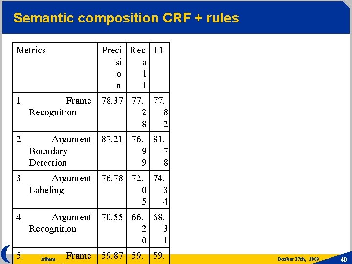 Semantic composition CRF + rules Metrics Preci Rec F 1 si a o l