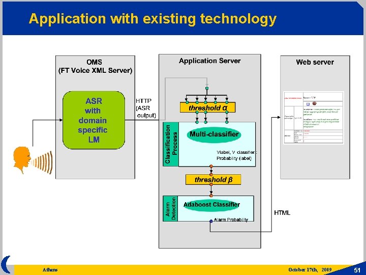 Application with existing technology Athens October 17 th, 2009 51 