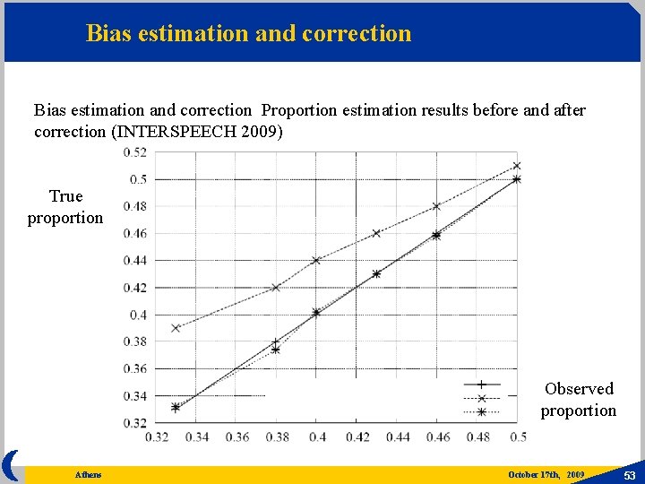 Bias estimation and correction Proportion estimation results before and after correction (INTERSPEECH 2009) True