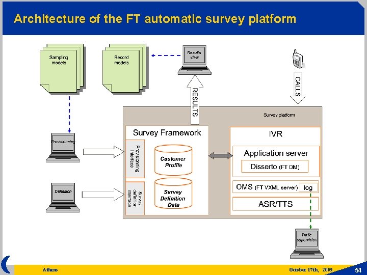 Architecture of the FT automatic survey platform Athens October 17 th, 2009 54 