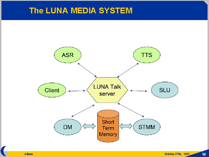 The LUNA MEDIA SYSTEM Athens October 17 th, 2009 56 