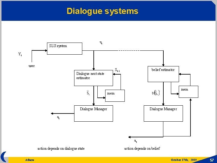 Dialogue systems ut SLU system Yt user belief estimator St-1 Dialogue next state estimator