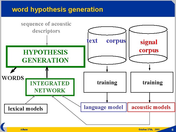 word hypothesis generation sequence of acoustic descriptors text corpus HYPOTHESIS GENERATION WORDS INTEGRATED NETWORK