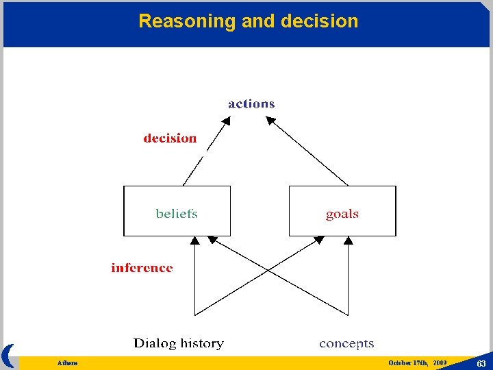 Reasoning and decision Athens October 17 th, 2009 63 