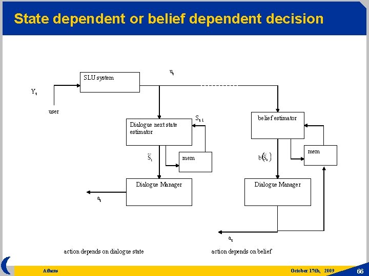 State dependent or belief dependent decision ut SLU system Yt user belief estimator St-1