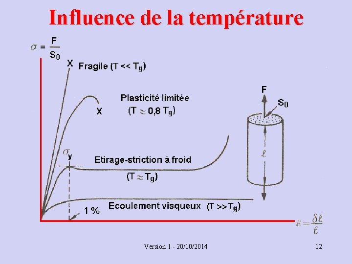 Influence de la température Version 1 - 20/10/2014 12 