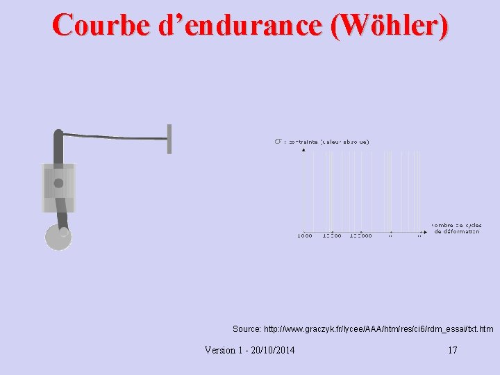 Courbe d’endurance (Wöhler) Source: http: //www. graczyk. fr/lycee/AAA/htm/res/ci 6/rdm_essai/txt. htm Version 1 - 20/10/2014